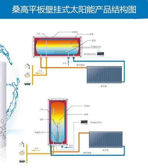 桑高壁挂式太阳能热水器家用高层阳台平板分体承压式电加热一体机光电